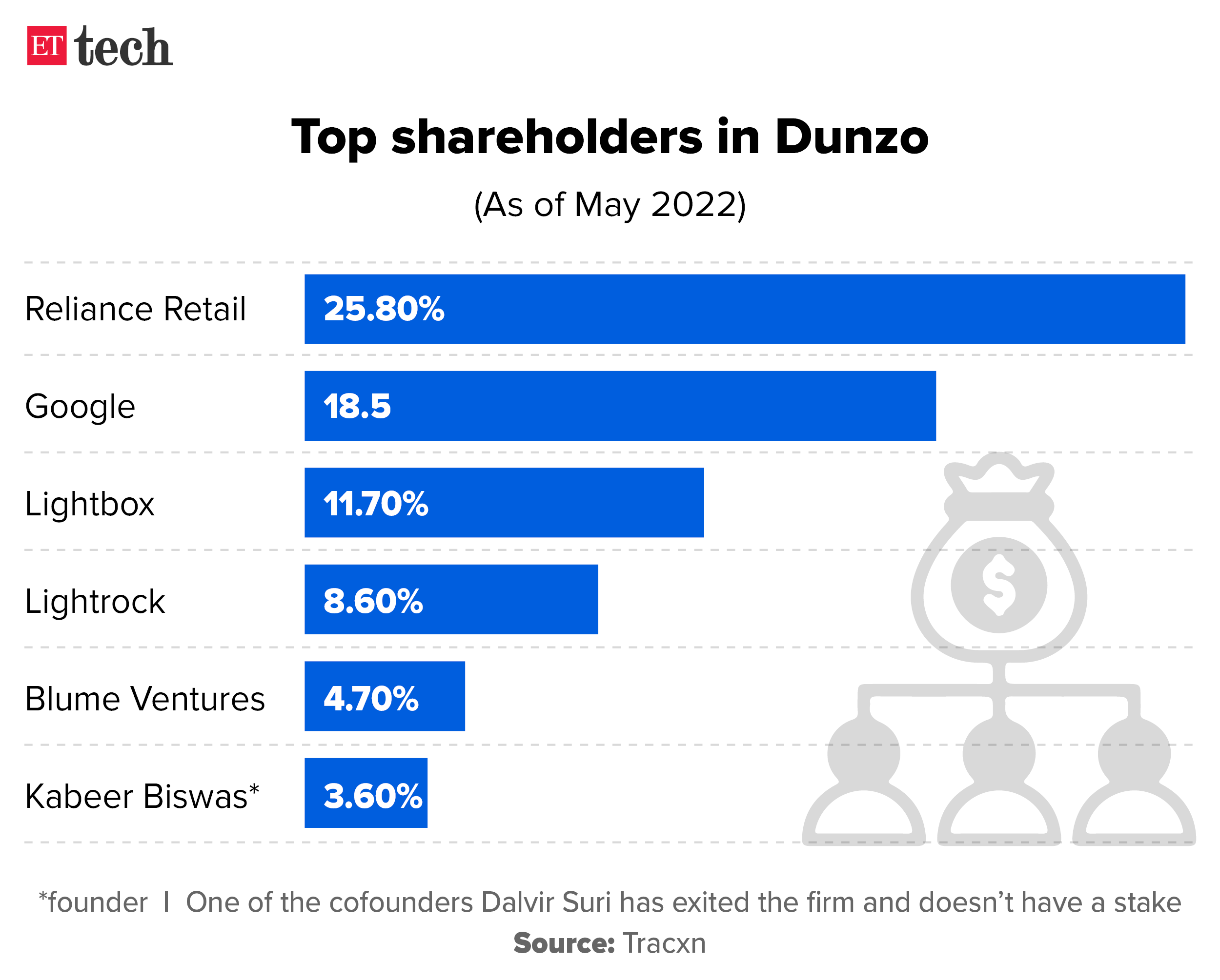 Top shareholders in Dunzo